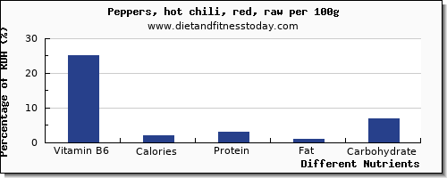 chart to show highest vitamin b6 in chilis per 100g